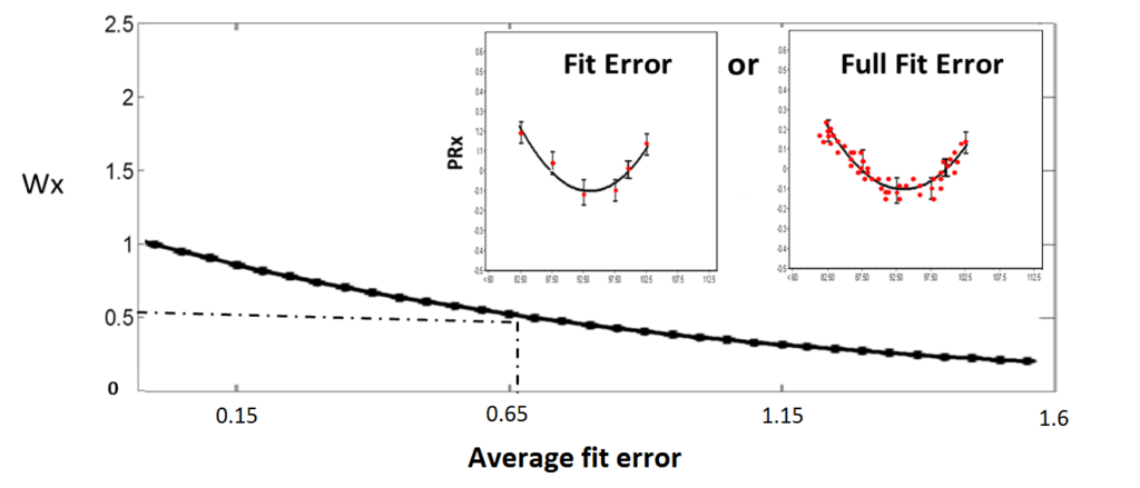 Explanation Fit Error and Full Fit Error