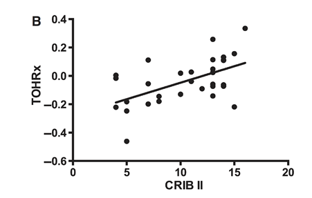  Regression analysis between tissue oxygenation-heart rate reactivity index (TOHRx) and clinical risk index for baby's (CRIB)