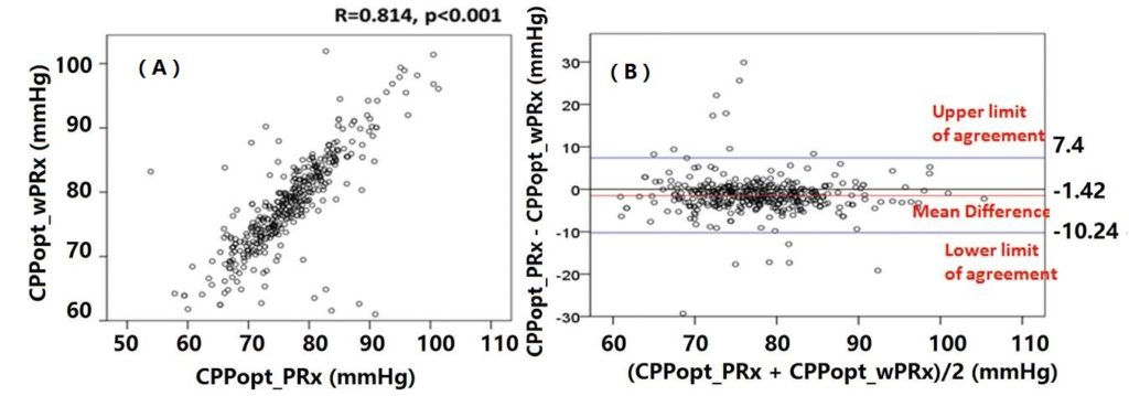 Correlation and Bland Altman plot of CPPopt wavelets and CPPopt
