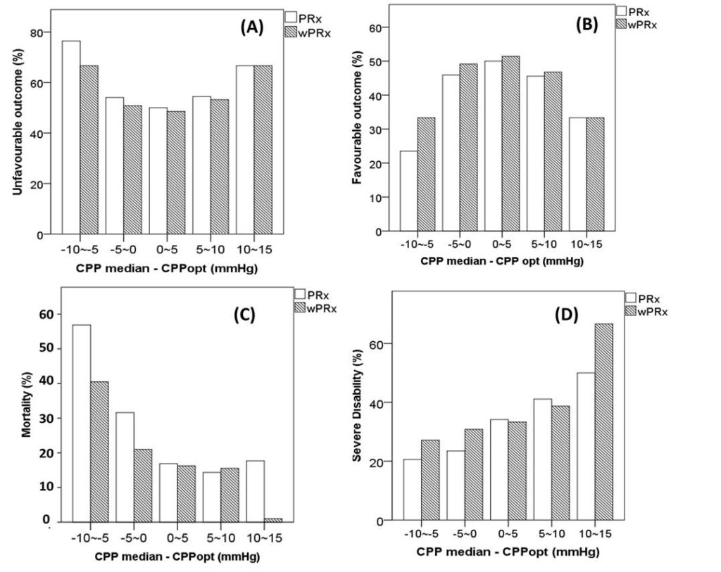 The relationship between patient outcome and CPP differences for PRx and wavelets PRx