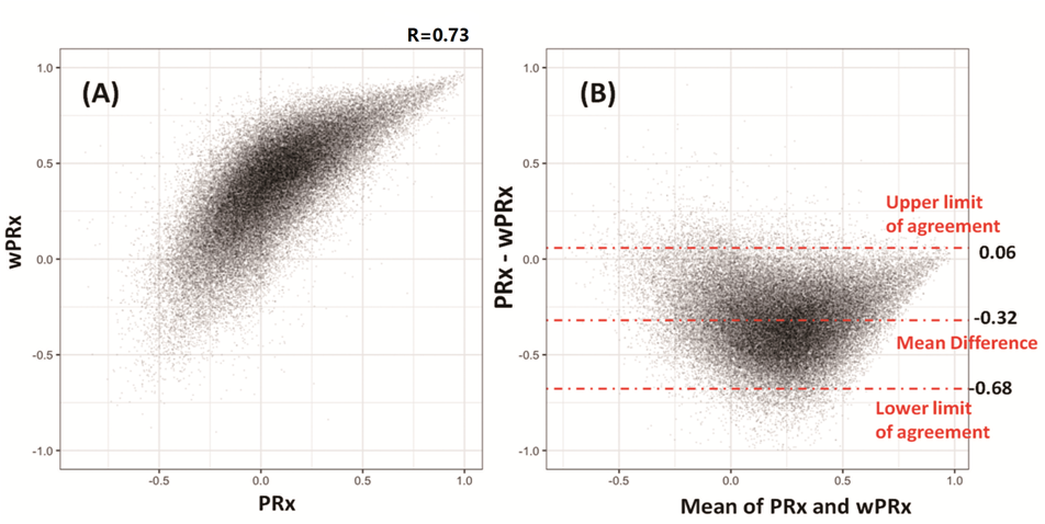 Relationship between PRx and wavelets PRx (wPRx)
